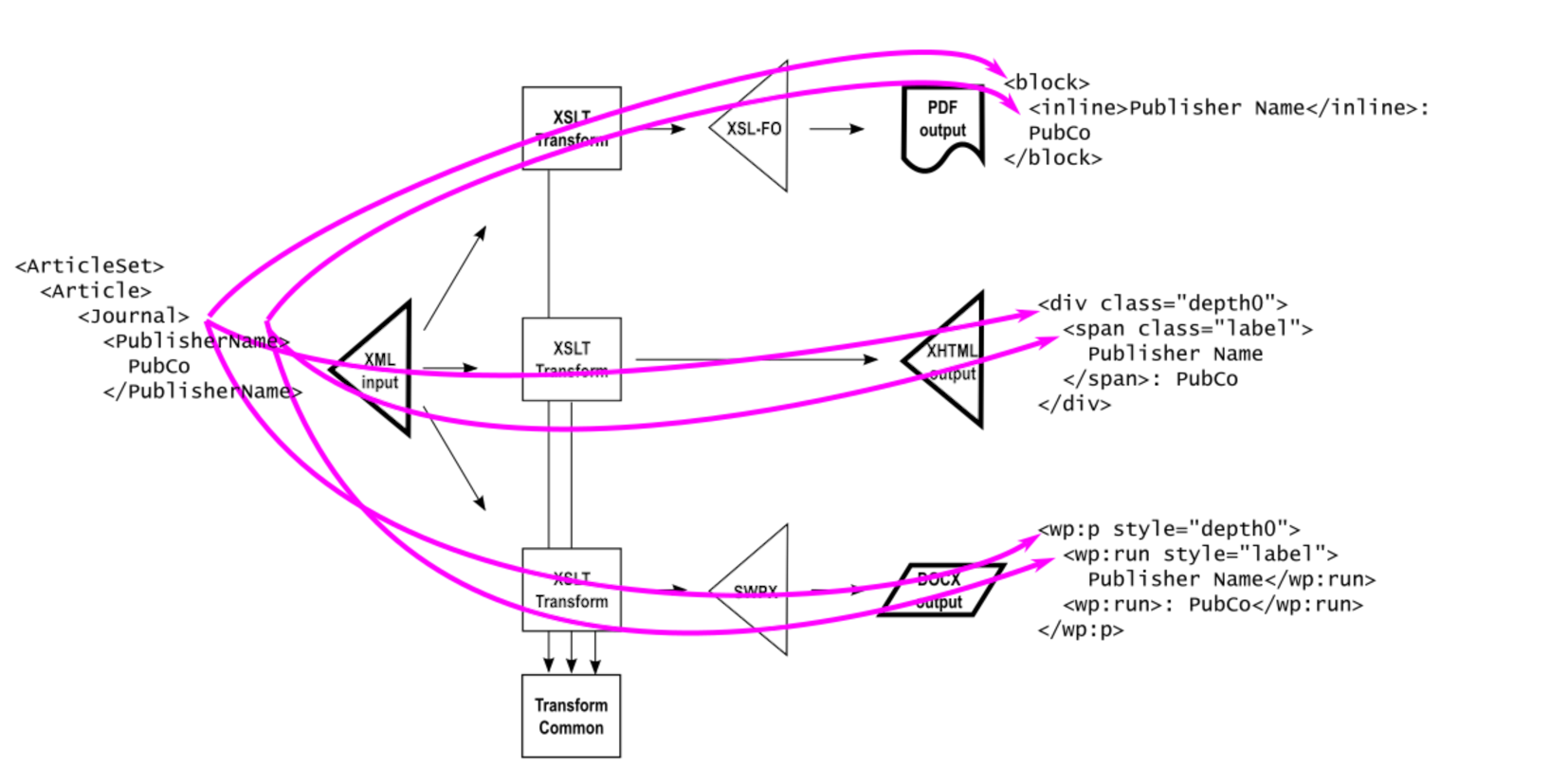 Multiple interpretation of semantic meaning
