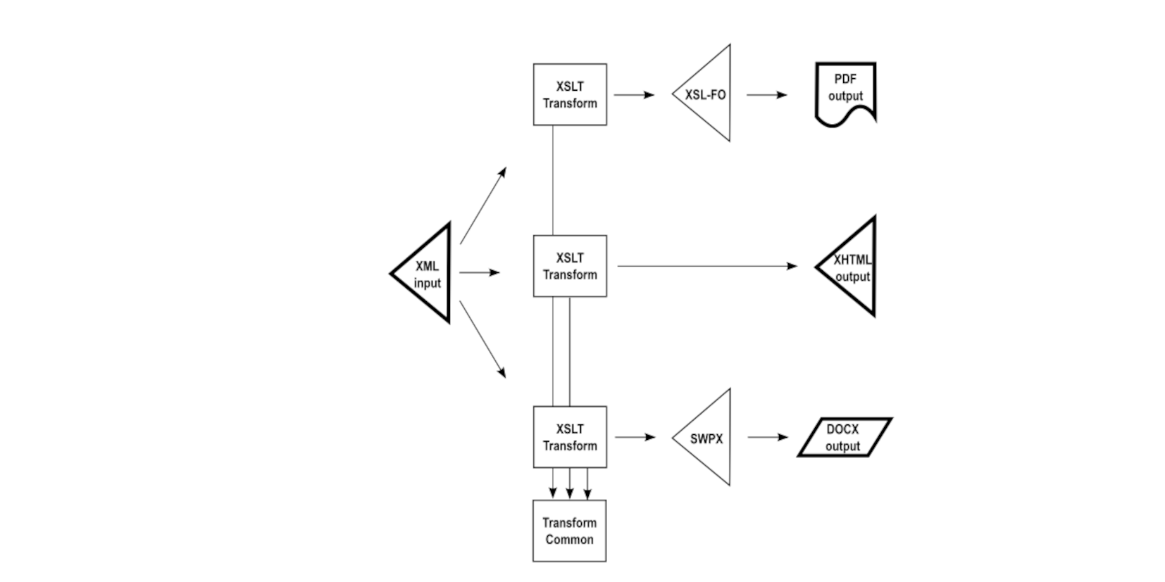 Unsustainable single-source publishing
