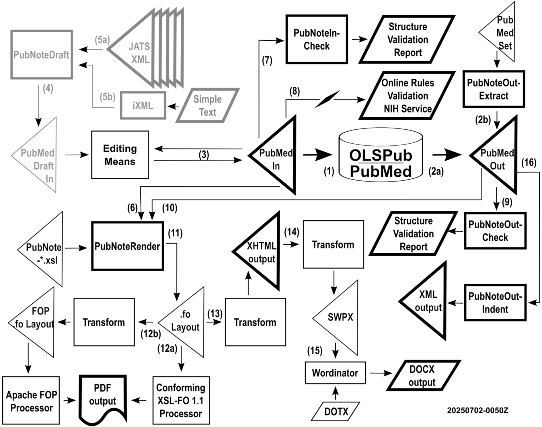 <PubNote> data flows