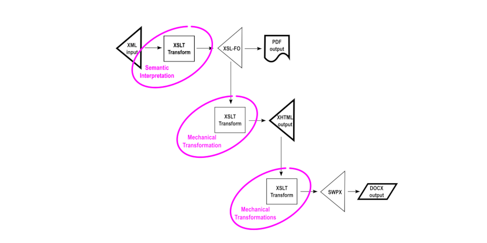 Serial semantic and mechanical interpretation