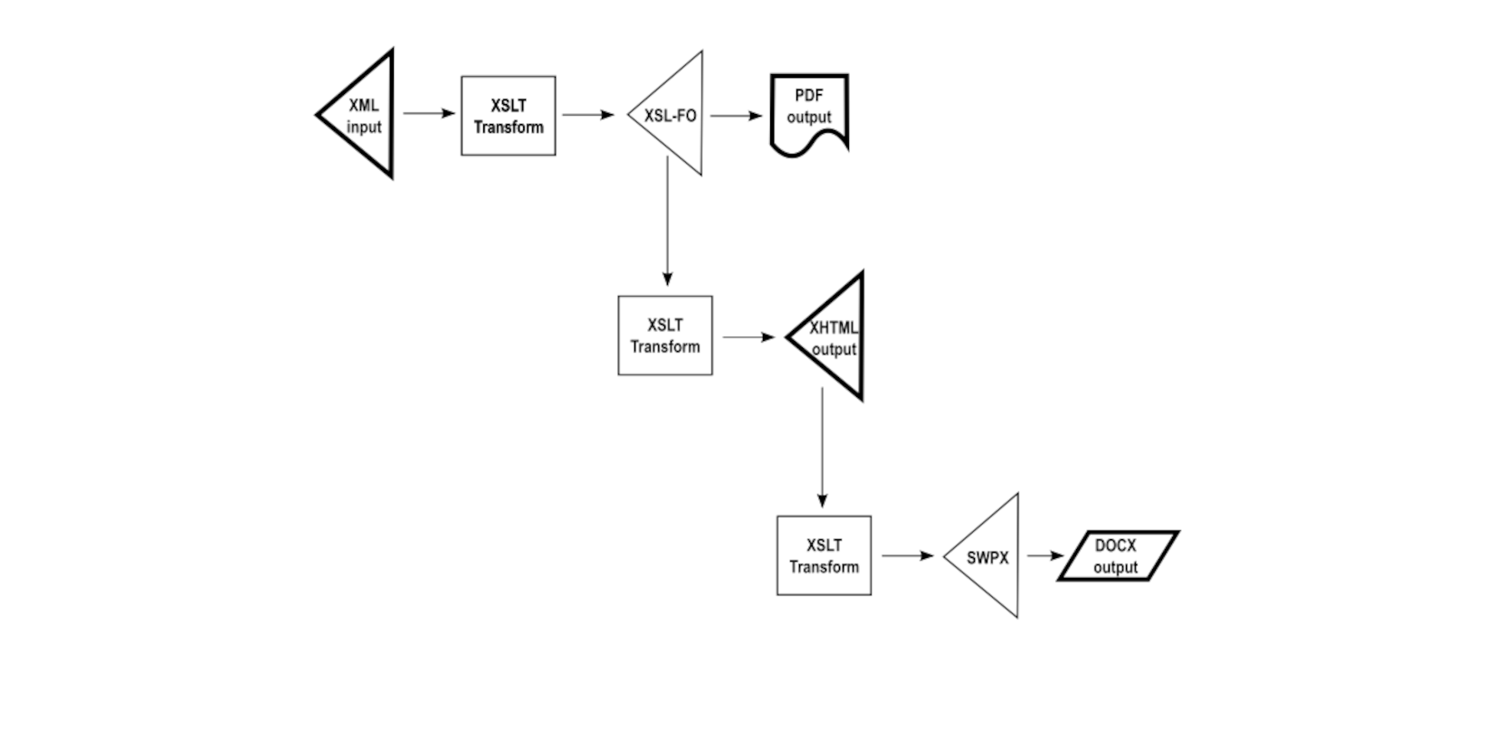 Sustainable single-source publishing