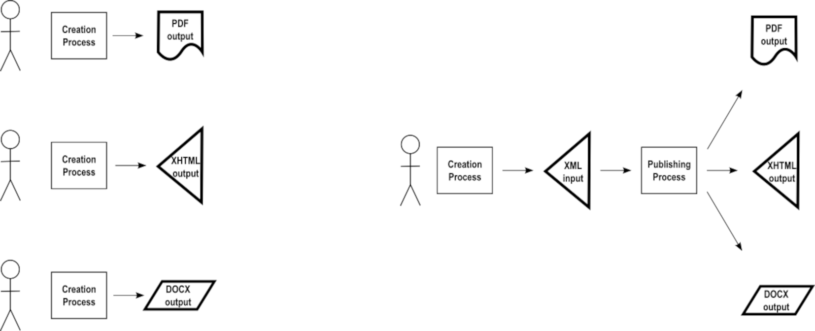 Single-source publishing